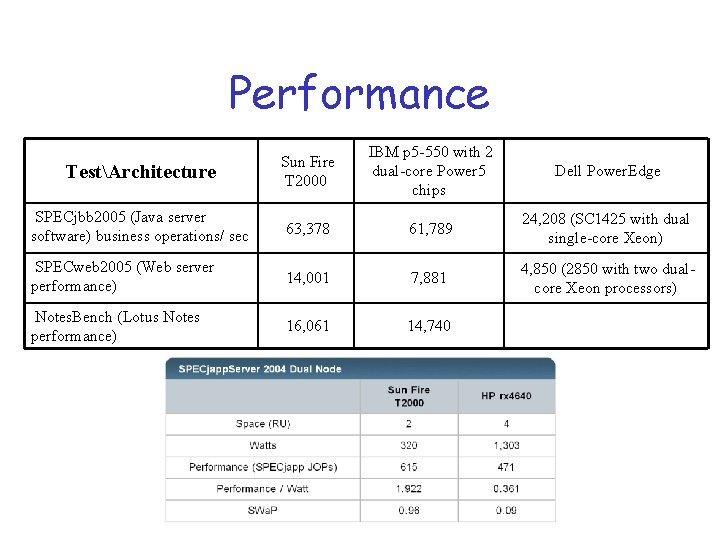 Performance TestArchitecture Sun Fire T 2000 IBM p 5 -550 with 2 dual-core Power