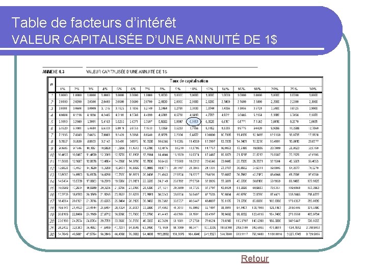 Table de facteurs d’intérêt VALEUR CAPITALISÉE D’UNE ANNUITÉ DE 1$ Retour 