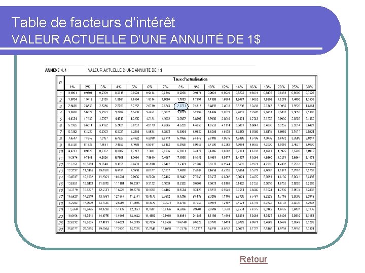 Table de facteurs d’intérêt VALEUR ACTUELLE D’UNE ANNUITÉ DE 1$ Retour 