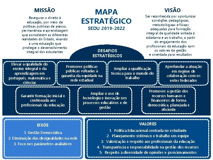 MISSÃO Assegurar o direito à educação, por meio de políticas públicas de acesso, permanência