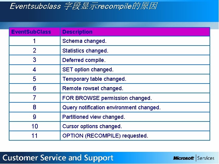 Eventsubclass 字段显示recompile的原因 Event. Sub. Class Description 1 Schema changed. 2 Statistics changed. 3 Deferred