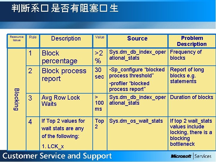 判断系� 是否有阻塞� 生 Resource Issue Rule 1 2 Description Block percentage Block process report