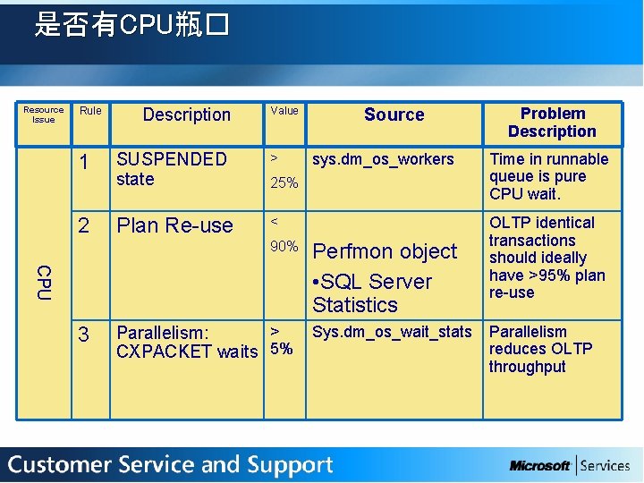 是否有CPU瓶� Resource Issue Rule 1 2 Description Value SUSPENDED state > Plan Re-use <