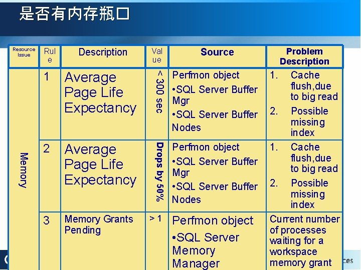 是否有内存瓶� Resource Issue Rul e Description 2 Average Page Life Expectancy 3 Memory Grants