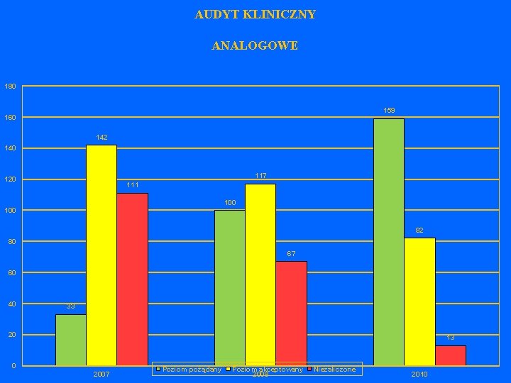 AUDYT KLINICZNY ANALOGOWE 180 159 160 142 140 117 120 111 100 82 80