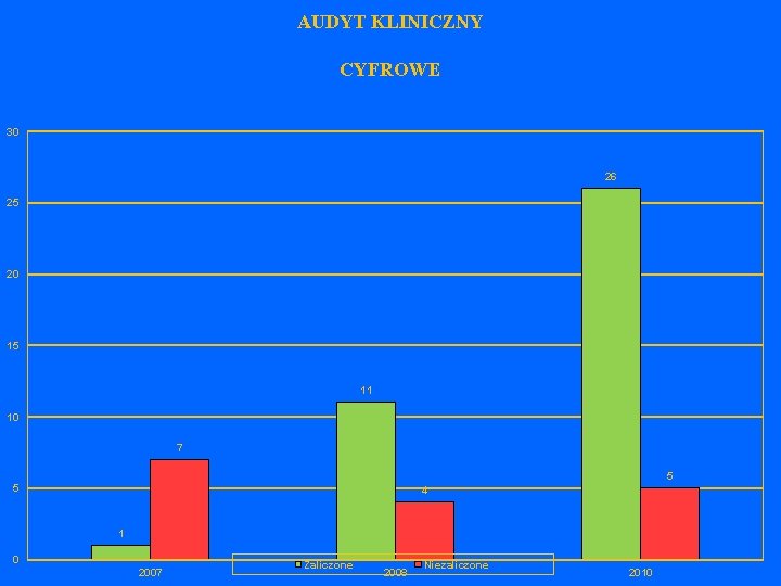 AUDYT KLINICZNY CYFROWE 30 26 25 20 15 11 10 7 5 5 4