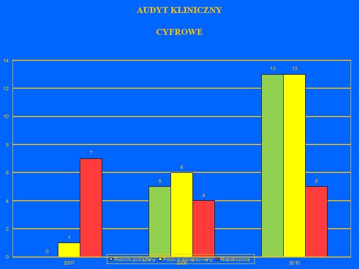 AUDYT KLINICZNY CYFROWE 14 13 13 12 10 8 7 6 6 5 5