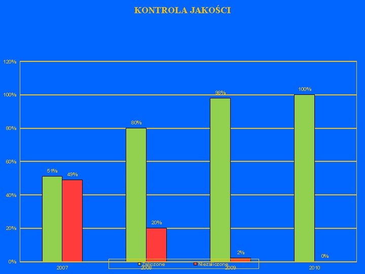 KONTROLA JAKOŚCI 120% 100% 98% 100% 80% 60% 51% 49% 40% 20% 2% 0%