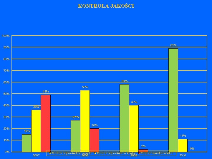 KONTROLA JAKOŚCI 100% 89% 90% 80% 70% 58% 60% 53% 49% 50% 40% 36%