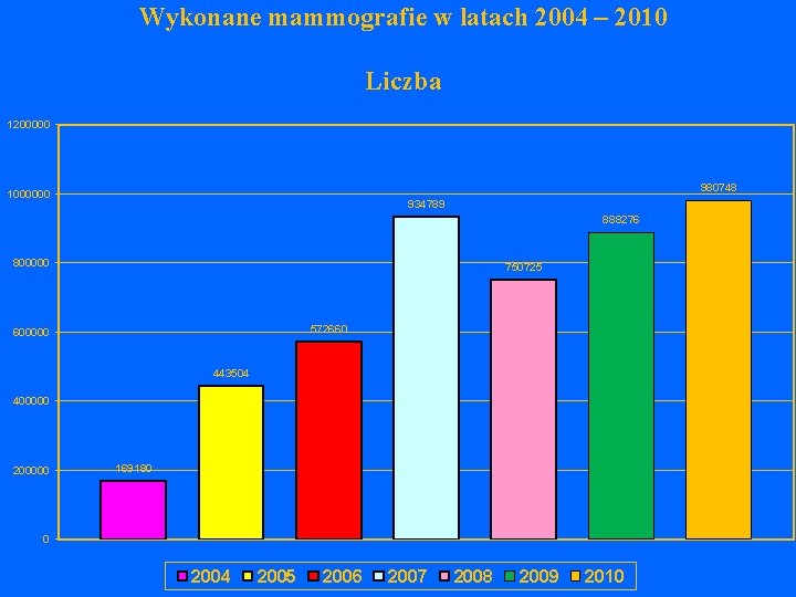 Wykonane mammografie w latach 2004 – 2010 Liczba 1200000 980748 1000000 934789 888276 800000