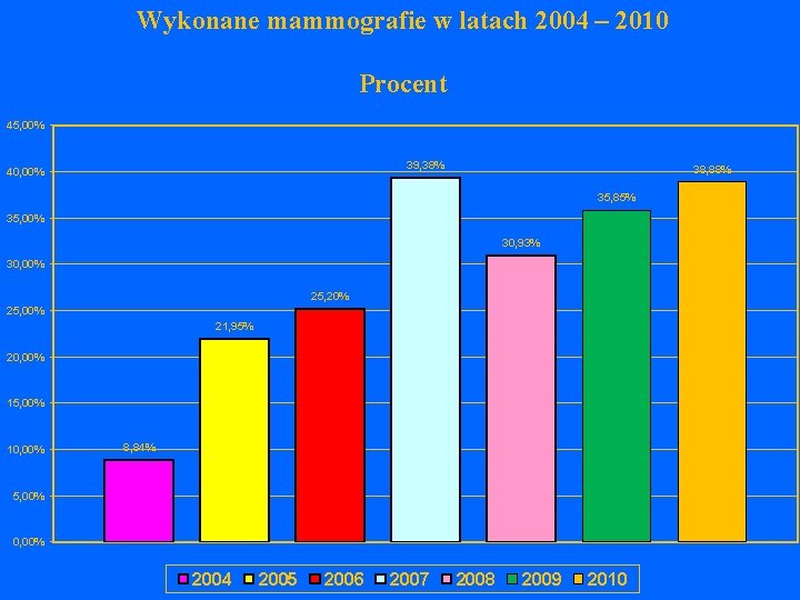 Wykonane mammografie w latach 2004 – 2010 Procent 45, 00% 39, 38% 40, 00%