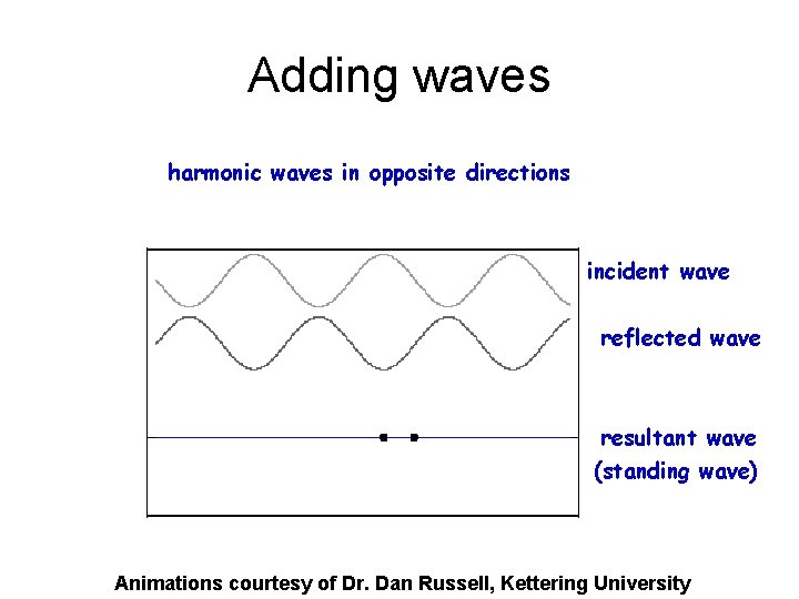 Adding waves harmonic waves in opposite directions incident wave reflected wave resultant wave (standing