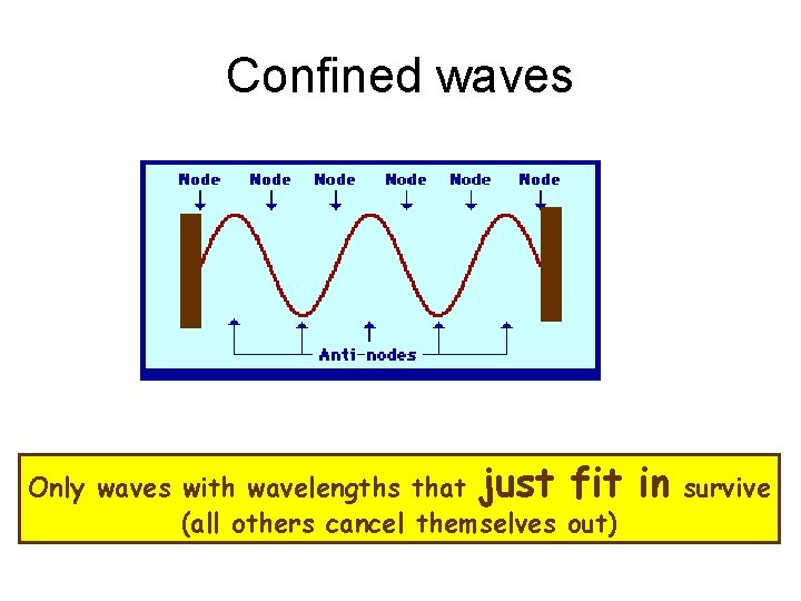 Confined waves Only waves with wavelengths that just fit (all others cancel themselves out)