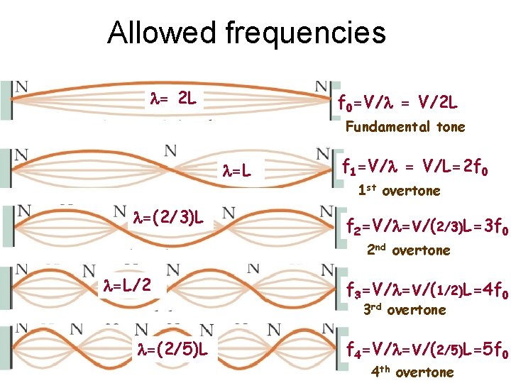 Allowed frequencies l= 2 L f 0=V/l = V/2 L Fundamental tone l=L l=(2/3)L