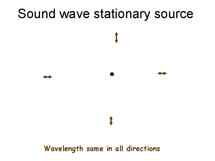Sound wave stationary source Wavelength same in all directions 