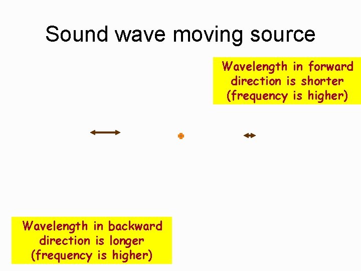 Sound wave moving source Wavelength in forward direction is shorter (frequency is higher) Wavelength