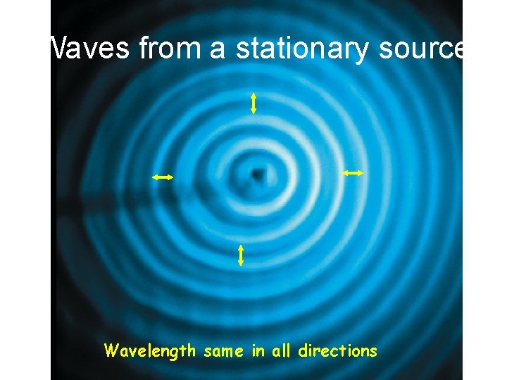 Waves from a stationary source Wavelength same in all directions 