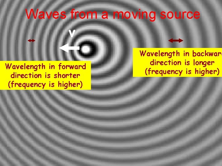 Waves from a moving source v Wavelength in forward direction is shorter (frequency is