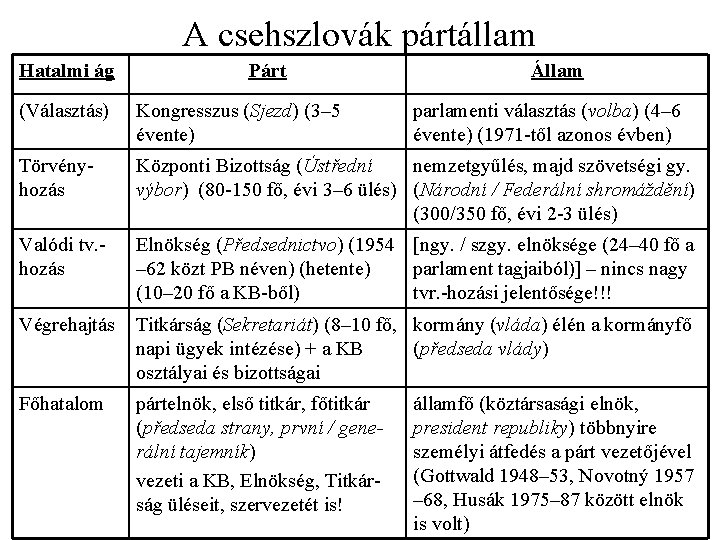 A csehszlovák pártállam Hatalmi ág Párt Állam (Választás) Kongresszus (Sjezd) (3– 5 évente) parlamenti