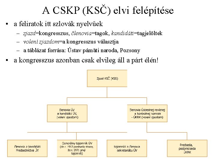 A CSKP (KSČ) elvi felépítése • a feliratok itt szlovák nyelvűek – zjazd=kongresszus, členovia=tagok,