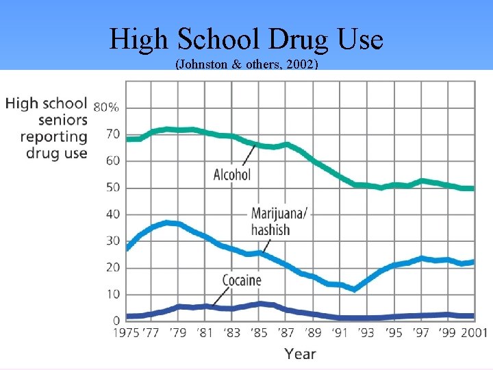 High School Drug Use (Johnston & others, 2002) 