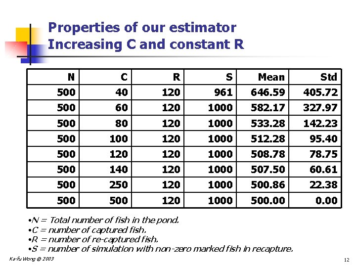 Properties of our estimator Increasing C and constant R N C R S Mean