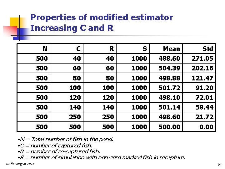 Properties of modified estimator Increasing C and R N C R S Mean Std