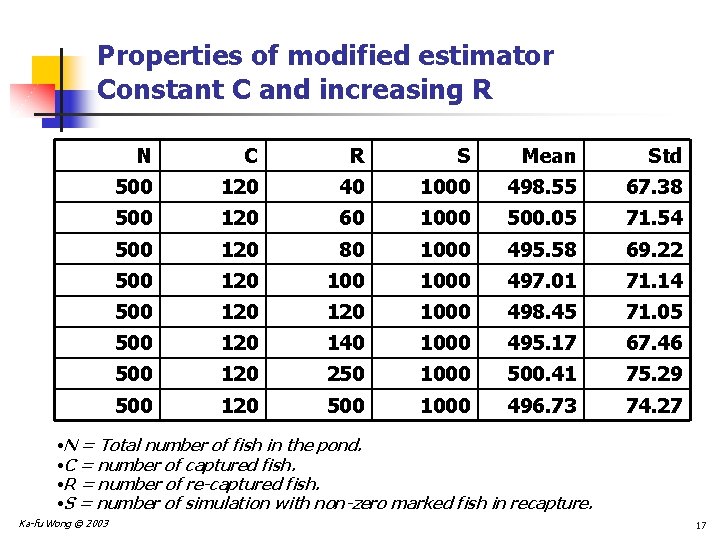 Properties of modified estimator Constant C and increasing R N C R S Mean