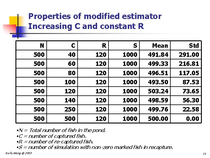Properties of modified estimator Increasing C and constant R N C R S Mean