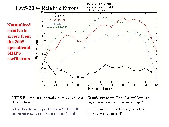 1995 -2004 Relative Errors Normalized relative to errors from the 2005 operational SHIPS coefficients