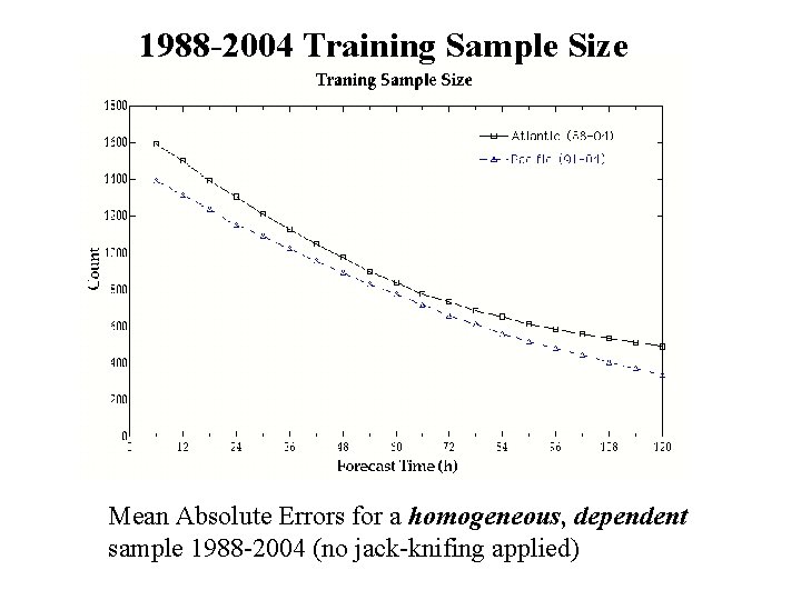 1988 -2004 Training Sample Size Mean Absolute Errors for a homogeneous, dependent sample 1988