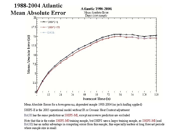 1988 -2004 Atlantic Mean Absolute Errors for a homogeneous, dependent sample 1988 -2004 (no