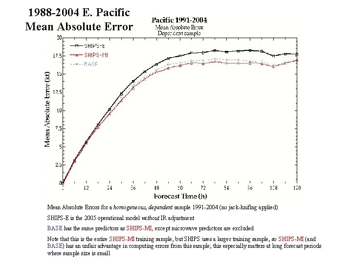 1988 -2004 E. Pacific Mean Absolute Errors for a homogeneous, dependent sample 1991 -2004