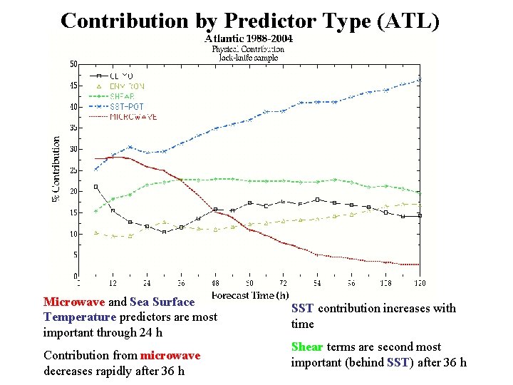 Contribution by Predictor Type (ATL) Microwave and Sea Surface Temperature predictors are most important