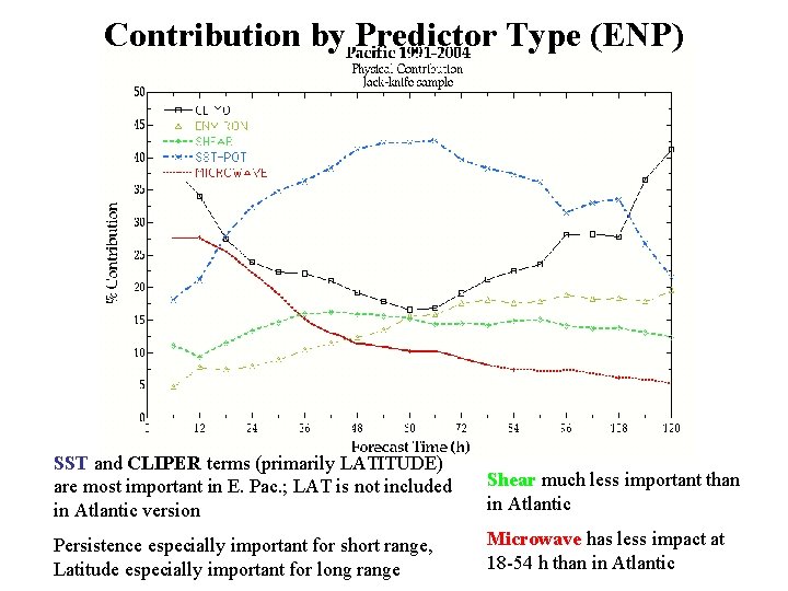 Contribution by Predictor Type (ENP) SST and CLIPER terms (primarily LATITUDE) are most important