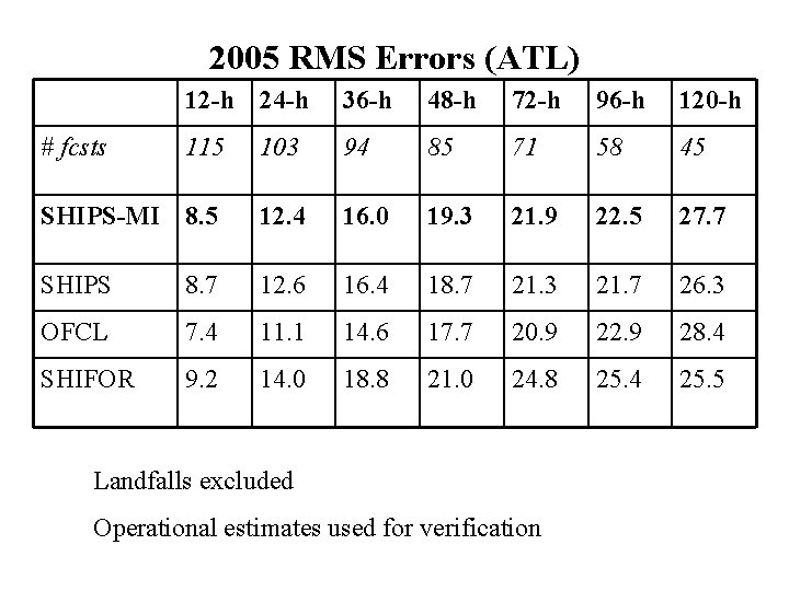 2005 RMS Errors (ATL) 12 -h 24 -h 36 -h 48 -h 72 -h