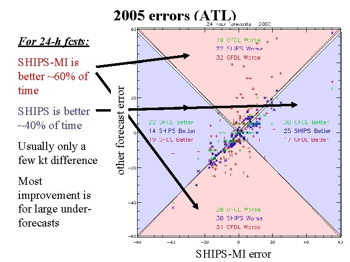 2005 errors (ATL) SHIPS-MI is better ~60% of time SHIPS is better ~40% of