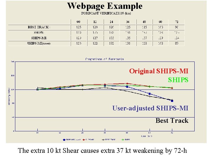 Webpage Example Original SHIPS-MI SHIPS User-adjusted SHIPS-MI Best Track The extra 10 kt Shear