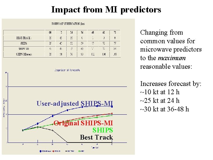 Impact from MI predictors Changing from common values for microwave predictors to the maximum