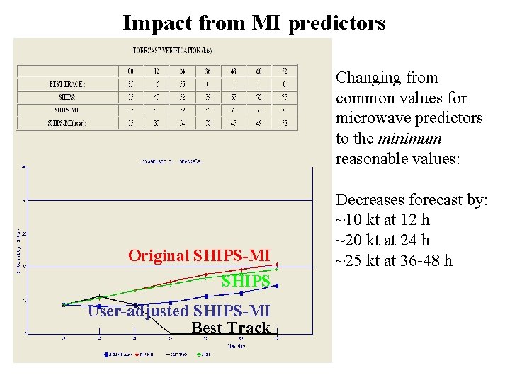 Impact from MI predictors Changing from common values for microwave predictors to the minimum