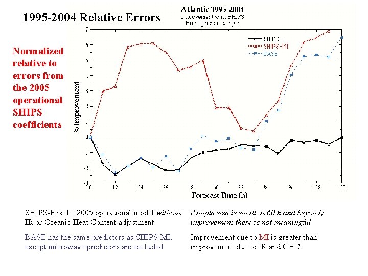 1995 -2004 Relative Errors Normalized relative to errors from the 2005 operational SHIPS coefficients