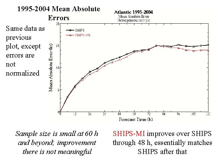 1995 -2004 Mean Absolute Errors Same data as previous plot, except errors are not