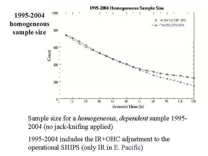 1995 -2004 homogeneous sample size Sample size for a homogeneous, dependent sample 19952004 (no