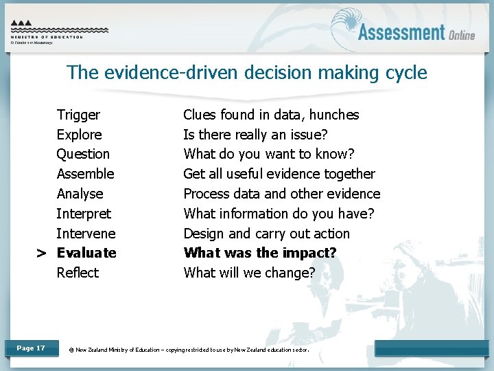 The evidence-driven decision making cycle Trigger Explore Question Assemble Analyse Interpret Intervene > Evaluate