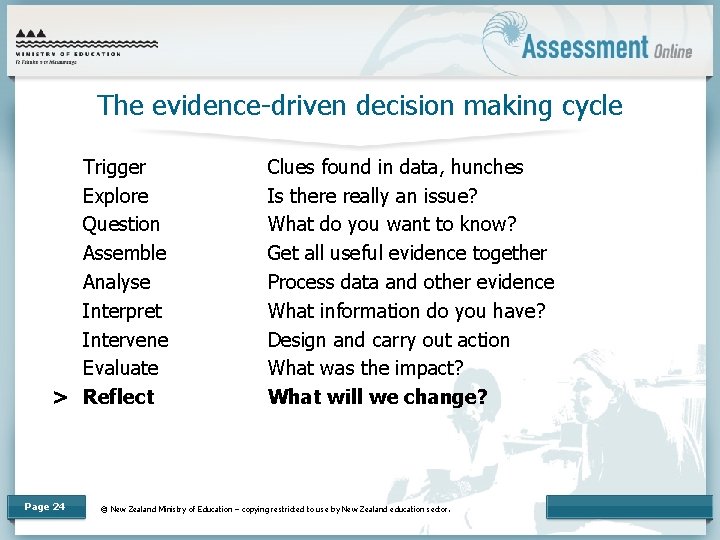 The evidence-driven decision making cycle Trigger Explore Question Assemble Analyse Interpret Intervene Evaluate >