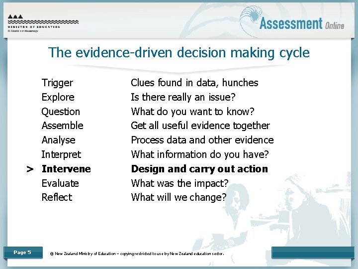 The evidence-driven decision making cycle Trigger Explore Question Assemble Analyse Interpret > Intervene Evaluate