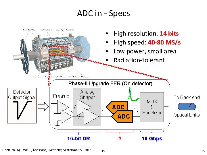 ADC in ‐ Specs • • High resolution: 14 bits High speed: 40 -80