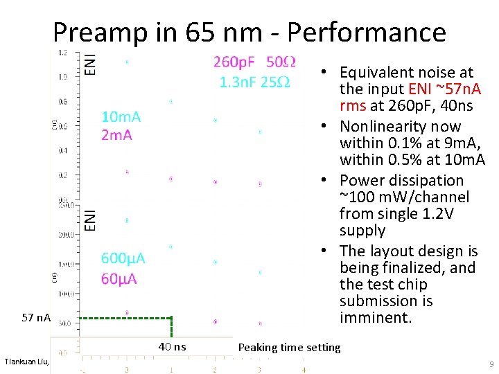Preamp in 65 nm ‐ Performance • Equivalent noise at the input ENI ~57
