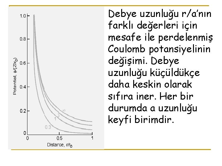 Debye uzunluğu r/a’nın farklı değerleri için mesafe ile perdelenmiş Coulomb potansiyelinin değişimi. Debye uzunluğu