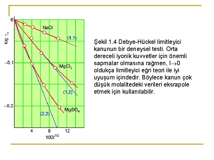 Şekil 1. 4 Debye-Hückel limitleyici kanunun bir deneysel testi. Orta dereceli iyonik kuvvetler için